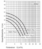Swimmingpool-Pumpe Aqua Plus 8